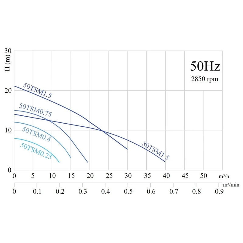 Малый переносной дренажный насос Solidpump 50TSM0.25
